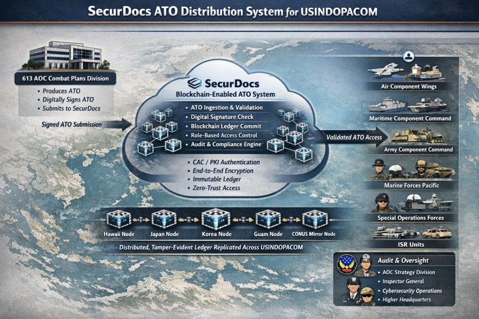 SecurDocs OV-1: the 613th AOC Combat Plans Division submits a signed Air Tasking Order to the SecurDocs blockchain-enabled ATO system, which replicates a tamper-evident ledger across USINDOPACOM nodes and provides validated ATO access to component commands